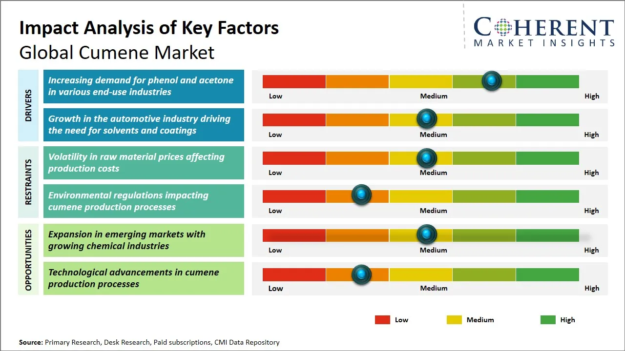 Cumene Market Key Factors